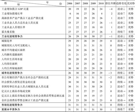 甘肃省2006～2007年环境竞争力及其四级指标排位趋势表_皮书数据库