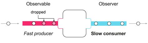 Image result for RxJava Event Stream