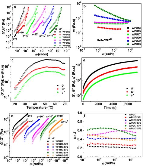 Rheological and Mechanical Behavior of Silk Fibroin Reinforced ...