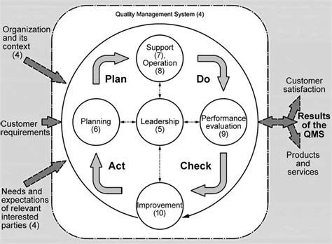 Image result for Management Review Process Map