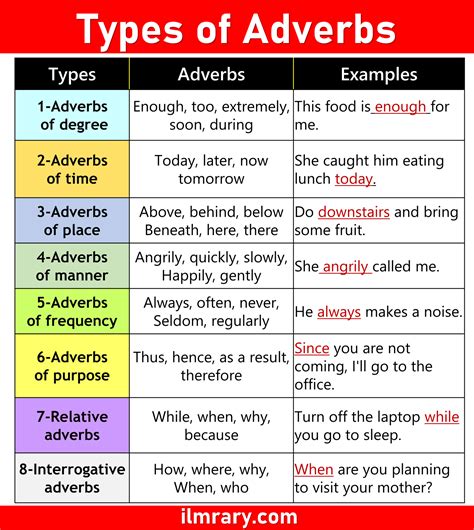 Types Of Adverb Adverb Examples All You Need