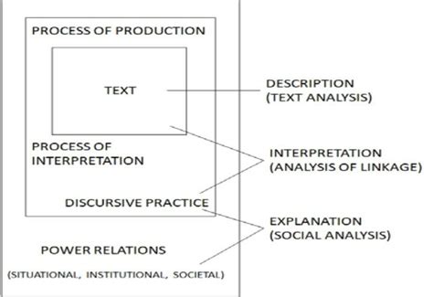 Image result for Dimensions of Discourse