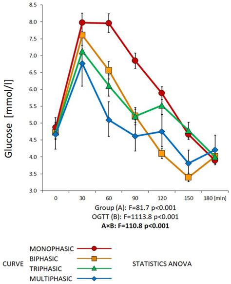 Glucose Levels Graph