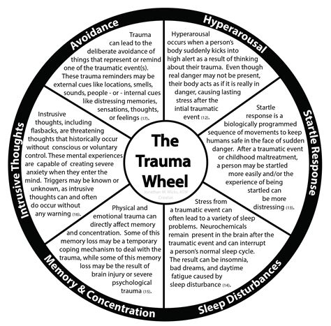 Image result for Trauma Processing That Involves a Feeling Wheel