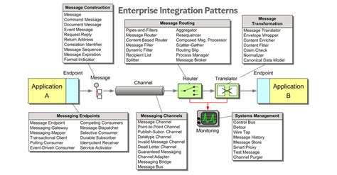 Enterprise Integration Patterns Tutorial 的图像结果