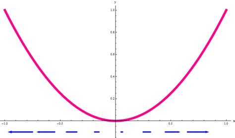 Image result for Vector Calculus Gradient Operator