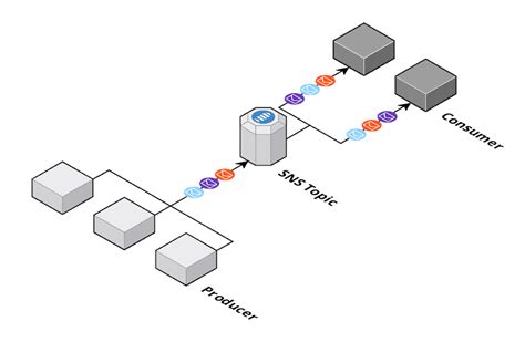 Image result for AWS Messaging Service