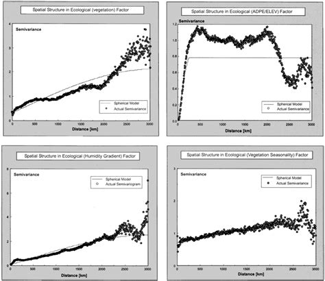Spatial Analysis Variography 的图像结果