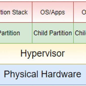Image result for Hyper-V Structure