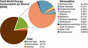 Image result for Energy Consumption Chart
