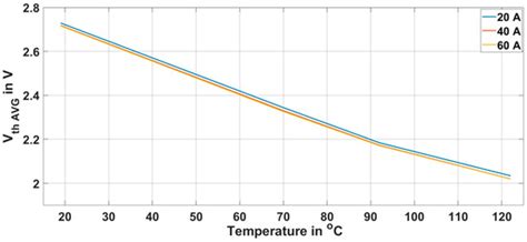 Real-Time Temperature Estimation of the Machine Drive SiC Modules ...