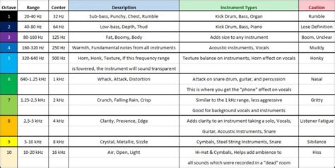 The Audio Frequency Spectrum