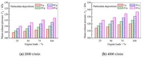 Fault Diagnosis of the Blocking Diesel Particulate Filter Based on ...