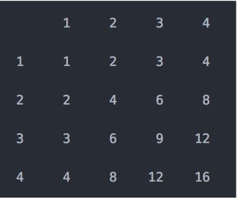 Image result for Multiplication Table 2D Array Java