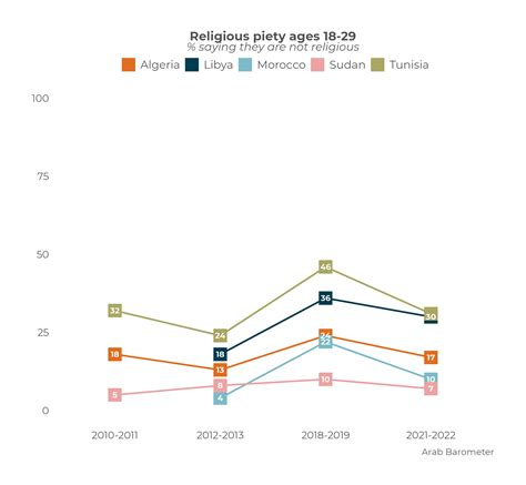 MENA Youth Lead Return To Religion – Arab Barometer