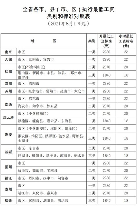 江苏最低工资标准（2023年最新）-法律讲堂-法大大