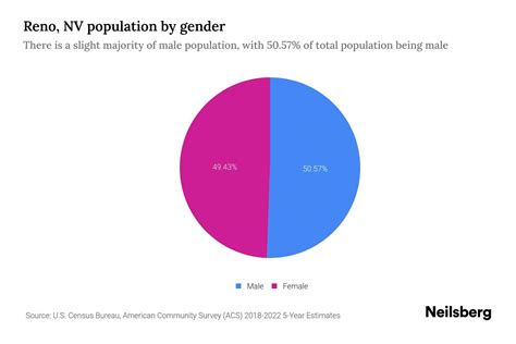 Reno, NV Population by Gender - 2024 Update | Neilsberg