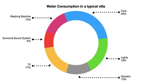 Want to save Water? Then Solar Panels installation is must- Organo