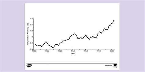 Global Temperature Graph Colouring Sheet | Colouring Sheets