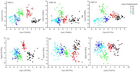 Non-Invasive Monitoring and Differentiation of Aging Mice Treated with ...