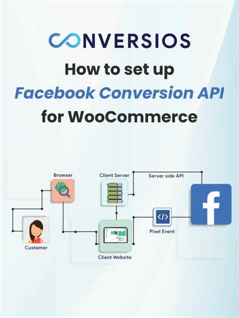 Image result for What Is Facebook Conversion API