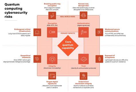 8 Quantum Computing Cybersecurity Risks [+ Protection Tips] - Palo Alto ...