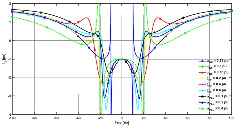 The Impact of Phase-Locked Loop (PLL) Architecture on Sub-Synchronous ...