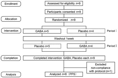 γ-Aminobutyric Acid Intake Improves Psychological State and Performance ...