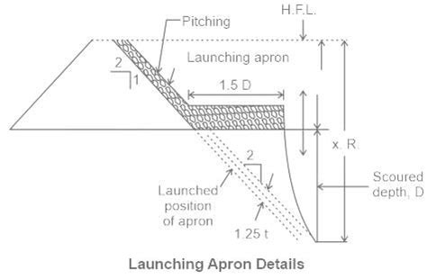 If D is the depth of scour below original bed, then the width of ...