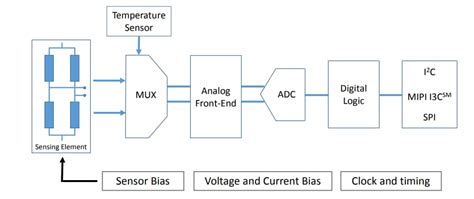 LPS27HHTW MEMS Pressure Sensor - STMicro | Mouser