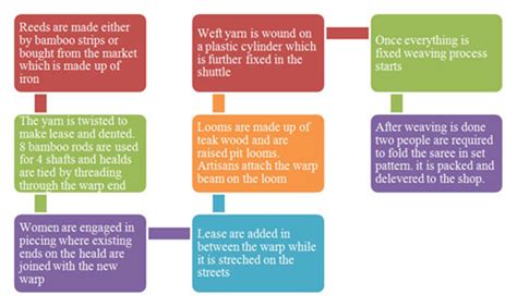 D'source Making Process | Silk Saree Weaving | D'Source Digital Online ...