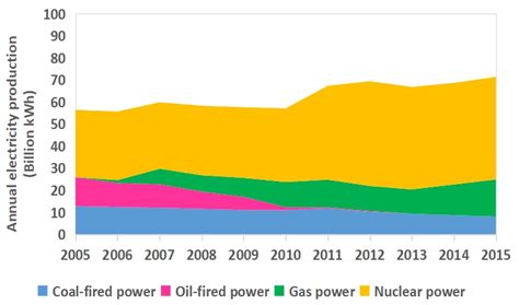 Relationship between Water Use and Energy Generation from Different ...