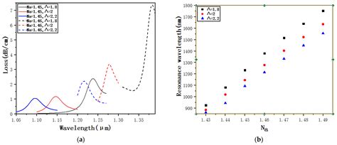 Photonic Crystal Fiber SPR Liquid Sensor Based on Elliptical Detective ...