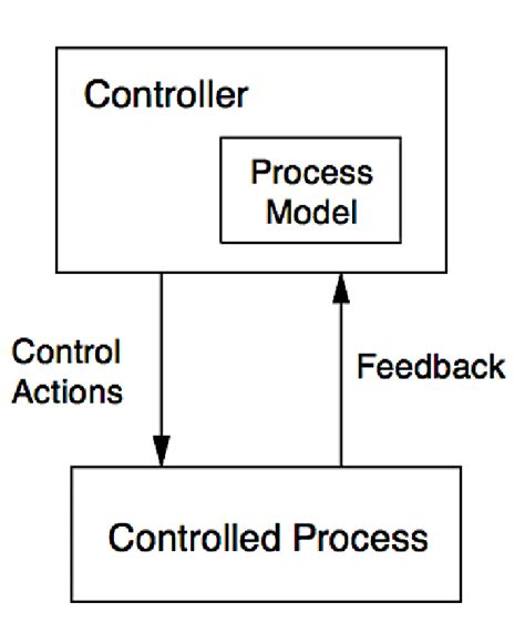 Image result for Simple Control