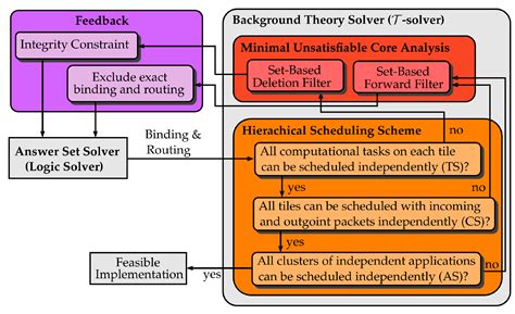 Improving Symbolic System-Level Synthesis by Solver Coordination and ...