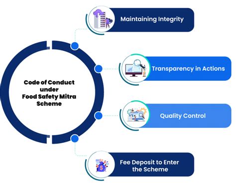 Food Safety Mitra Scheme (FSM) - Advantages, Types, Eligibility, Form
