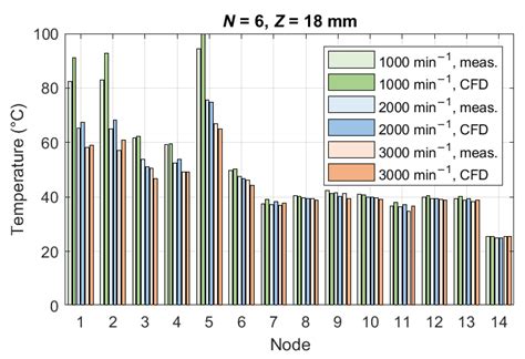 Thermal Effects in the End-Winding Region of Electrical Machines