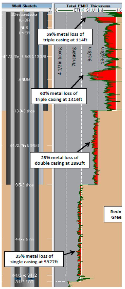 Oil and Gas Wells: Enhanced Wellbore Casing Integrity Management ...