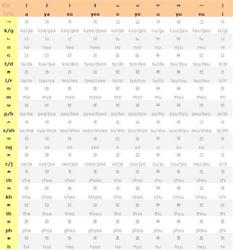 韩文发音对照表_word文档在线阅读与下载_无忧文档