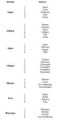 District Profile of Rajasthan - RPSC Preparation: All subjects - RPSC ...