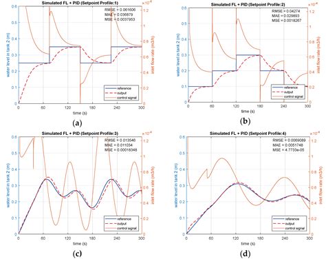 Real-Time Implementation of a Microcontroller-Based Coupled-Tank Water ...