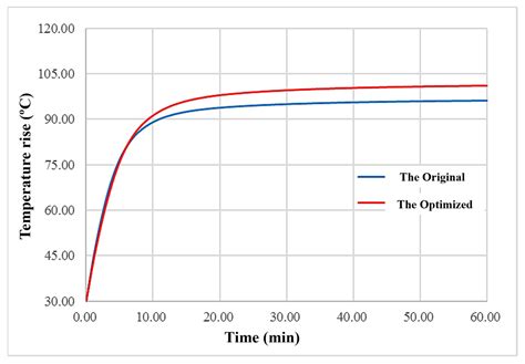Design and Optimization of an Interior Permanent-Magnet Synchronous ...