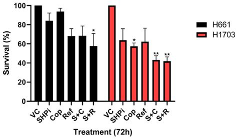 Protein Tyrosine Phosphatase Non-Receptor 11 (PTPN11/Shp2) as a Driver ...