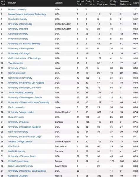 2016年USNews世界大学排名 给学术深造者的榜单-搜狐