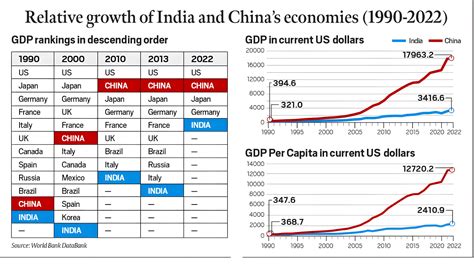 India China GDP Comparison: Overview, And Current Status - PWOnlyIAS