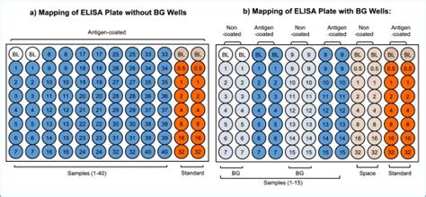Image result for Elisa Protocol Blocking Buffer