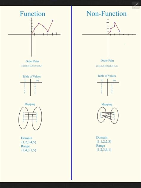 Image result for Example of a Non Function Math