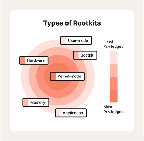 Image result for Rootkit Images