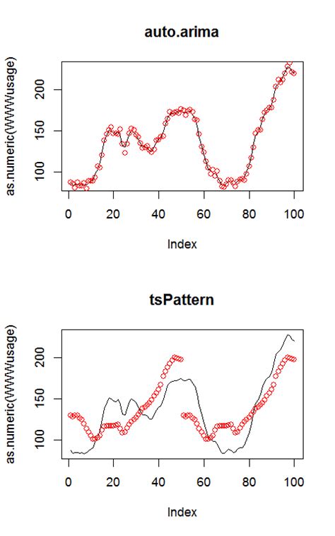 Image result for Auto Arima Model