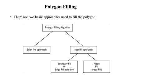 Polygon Filling Algorithm 的图像结果